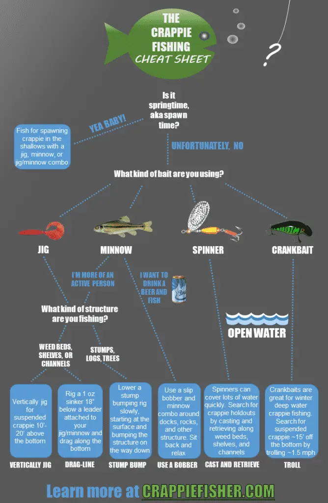 Different methods to catch crappie