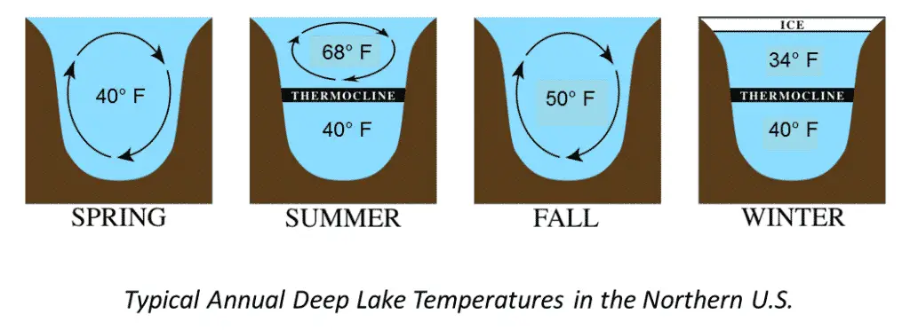 lake-temps-throughout-year