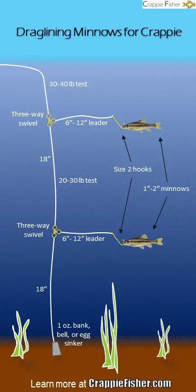 draglining for crappie with minnows rig