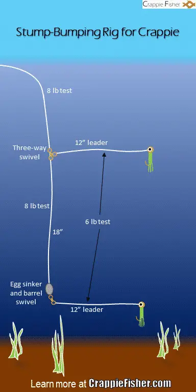 Stump bumping rig pentru crappie